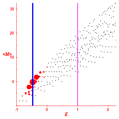 Peres lattice <M>